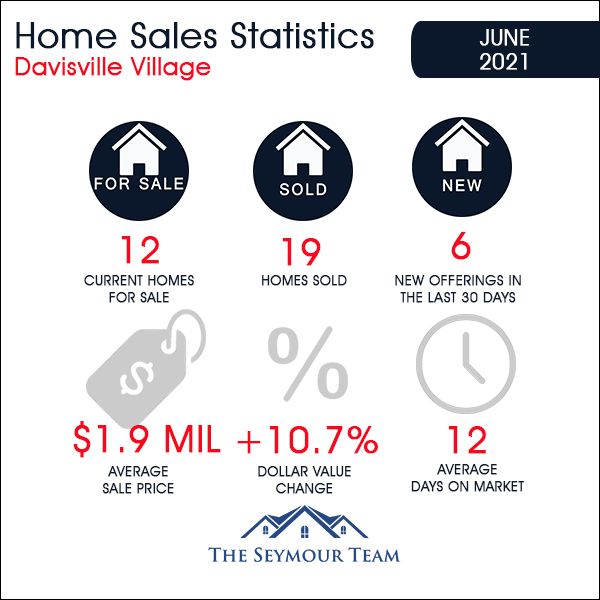Davisville Village Home Sales Statistics for June 2021 from Jethro Seymour, Top Toronto Real Estate Broker